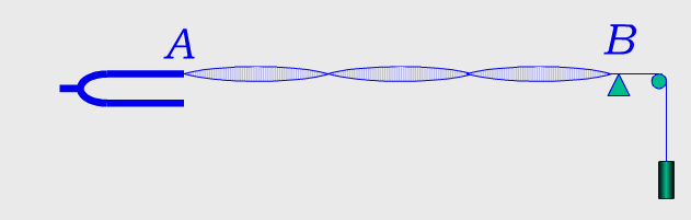 在图6－21所示的驻波演示实验中，电动音叉的频率为400Hz，设弦线AB上形成3个波腹，其振幅为0.