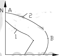 回答图5－2所示的受压构件截面承载能力曲线中的问题：   1) AB段均发生______破坏，此时N