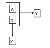 设有关系R和函数依赖F：R（W，X，Y，Z)，F ={ X→Z，WX→Y}试求下列问题：（1)关系R