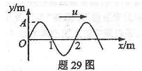 一平面简谐波f=T／2时的波形曲线如图所示，已知振幅和波速分别为A和u，若以余弦函数描述该波，求：一