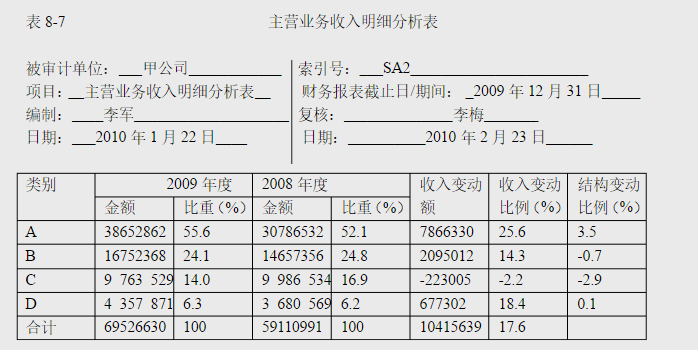 甲公司20092008年度主营业务收入的明细资料见表86表86甲公司20092008