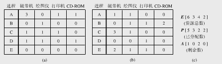 假定图里的进程A申请最后一台磁带机，会引起死锁吗？    