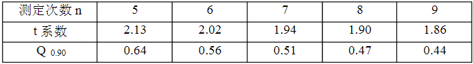 测定某试样的含铁量,八次平行测定结果（以%计)为：10.11，10.54，10.52，10.56，1