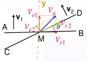 直线AB以大小为v1的速度沿垂直于AB的方向向上移动；直线CD以大小为V2的速度沿垂直于CD的方向向