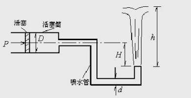 有一压力喷水装置如图所示。已知活塞筒直径D=20cm，喷水管直径d=5cm，若活塞筒中心至喷水管出口