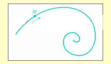 点M沿螺线自外向内运动，如图所示。它走过的弧长与时间的一次方成正比，问点M的加速度是越来越大还是越来