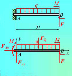 悬臂梁如图a所示，梁上作用均布载荷q，在B端作用集中力F=ql和力偶矩M=ql2的力偶作用，梁的长度
