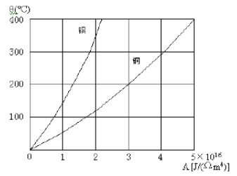 铝导体截面为50×5mm²，短路电流热效应Qd=307.3kA²·S，导体在短路开始时温度θi=50