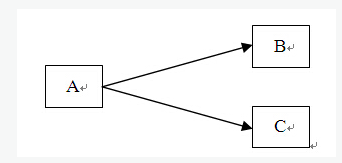 下列网络图图示所显示的关系说法错误的是（)。下列网络图图示所显示的关系说法错误的是()。：A、活动C