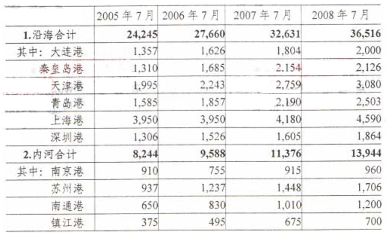 四、根据下表，回答96－100题。2005－2008年全国主要港口7月货运吞吐量（单位：万吨） 第9