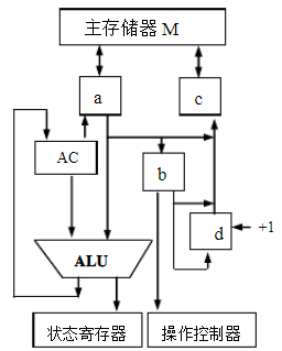 某CPU的结构如图所示，其中AC为累加器，条件状态寄存器保存指令执行过程中的状态。a,b,c,d为四