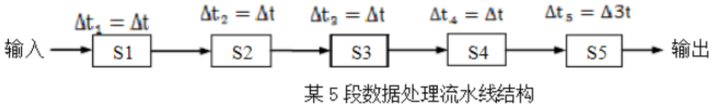 有一条5段（S1－S5)组成的数据处理流水线如图所示：其中，S1、S2、S3和S4的执行时间为△t，