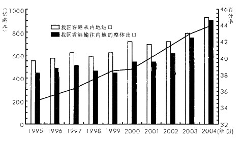 根据下图，回答 43～47 题。 第 43 题 2003年我国香港对内地进出口总额约为（）。根据下图
