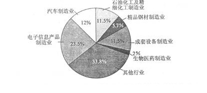 根据以下资料，回答下列各题。 2010年上海全年实现工业增加值6456．78亿元，比上年增长l7．5