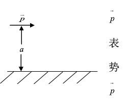 一无穷大导体平面处有一电偶极矩为p的电偶极子，p到导体表面的距离为a，与导体表面法线的夹角为a，如图
