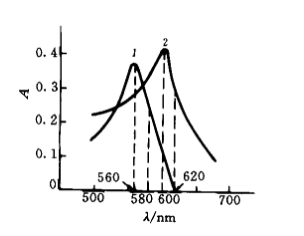 已知某有色物质与其显色剂的吸收曲线如下图所示，曲线Ⅰ为显色剂的吸收曲线，曲线Ⅱ为有色物的吸收曲线，以
