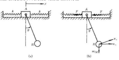 滑块A与两根完全相同的弹簧相连，滑块又铰接一单摆，如图（a)所示。设滑块A质量为m1，沿光滑水平面运