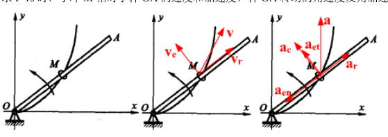 图8－23所示小环M沿杆OA运动，杆OA绕O轴转动，从而使小环在xOy平面内具有如下运动方程：。其中