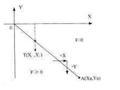 用逐点比较法插补图示的第四象限直线，直线终点坐标取绝对值，图中T（xi，yi)表示刀具位置，若刀具T