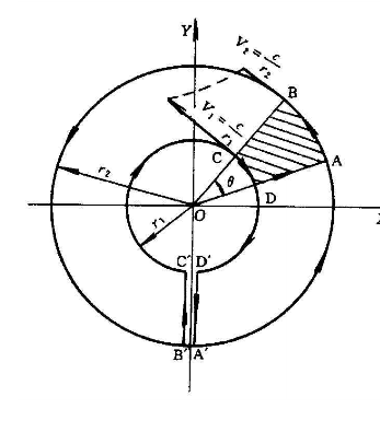 一个流体绕o点做同心圆的平面流动。流场中各点的圆周速度的大小与该点半径成反比，即v=c／r，其中c为