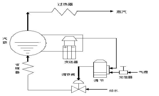 试述图1－25所示锅炉液位控制系统的工作原理。试述图1-25所示锅炉液位控制系统的工作原理。    