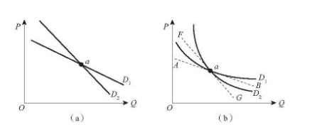 下图中两条需求曲线交点A处的需求价格弹性( )。 