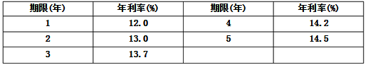 假设连续复利的零息票利率如表所示.请计算第2,3,4,5年的连续复利远期利率.假设连续复利的零息票利