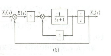 图中给出了两个系统的方块图，试求：①各系统的阻尼比ξ及无阻尼固有频率ωn；②系统的单位阶跃响应曲线及