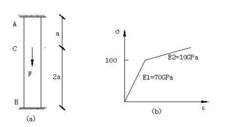 两端固定的杆件如图（a)所示，横截面面积A=12cm2，a=30cm。材料的应力－应变关系如图（b)