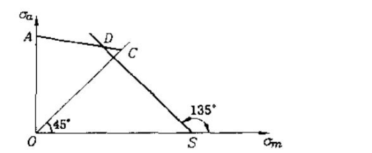 图所示为某钢材在不同循环特征r下的σ－N曲线，如材料的强度极限σb为已知。试在σm－σa坐标系中示意