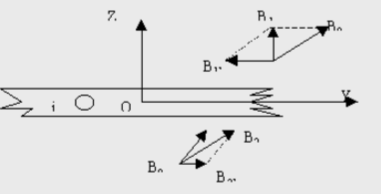 匀强磁场中有一无限大均匀载流平面，位于x=0处，其电流面密度沿X方向，量值j0=100A／m，如图所