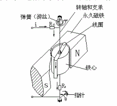 图所示为动圈式磁电指示机构，试述其工作原理。    