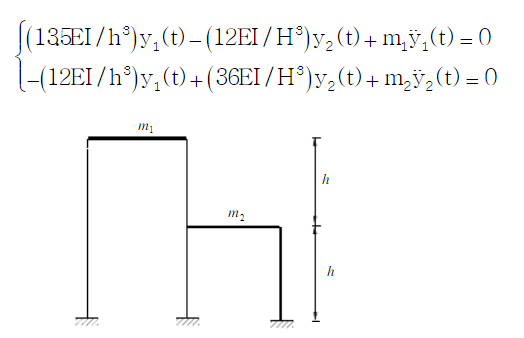 在图示体系中，两横梁EI1=∞，各柱EI=常数，该体系无阻尼自由振动的动力平衡方程为：（)在图示体系