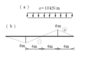 图（b)影响线当q作用在图（a)位置时的影响量为：______。图(b)影响线当q作用在图(a)位置