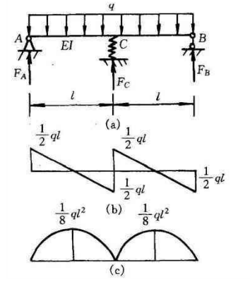 图（a)所示的简支梁彻，在中点C处加一弹簧支承，若使C处弯矩为零，试求弹簧的刚度K，并给出梁的剪力图