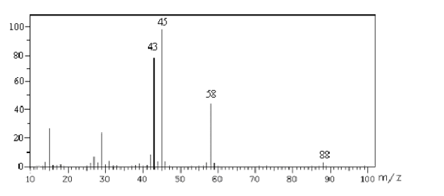某化合物C4H8O2（M=88)，根据下列谱图解析此化合物的结构，并说明依据。某化合物C4H8O2(