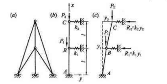 用能量法求下图（a)塔桅结构的临界荷载值。计算图如图（b)。已知P1=2P2，k1=2k2。用能量法