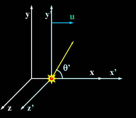 一光源在S&#39;系的原点O&#39;发出一光线，其传播方向在x&#39;y&#39;平面内并与x
