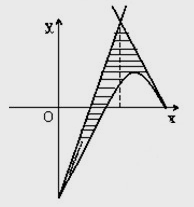 求抛物线y=－x2＋4x－3及其在点（0，－3)和（3，0)处的切线所围成的图形的面积．求抛物线y=