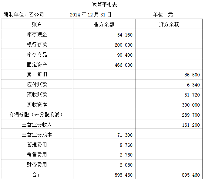 2014年12月31日乙公司账项调整前的试算平衡表如下表所示：当月未调整的账项如下： （1)计提本月