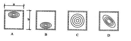 如图所示的四边简支薄板，当a=b时，纯剪作用下板的屈曲形式是( )。 