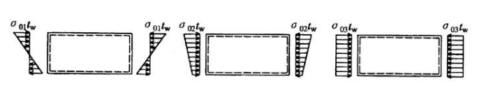 如图所示的四边简支薄板，在各种应力分布情况下的临界应力关系是( )。 