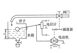 图1－5为液位控制系统原理图。图1-5为液位控制系统原理图。    