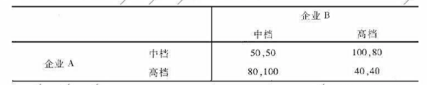 假定企业A和企业B都是组合音响的制造商,它们都可以生产中档产品或高档产品，不同选择下企业获利的得益矩