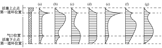 下图为气缸体磨损后的纵截面形状和磨损示意图，其中典型异常磨粒磨损的有______。A.（b)、（e)