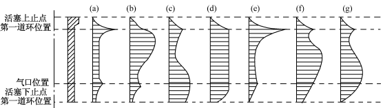 下图为气缸体磨损后的纵截面形状和磨损示意图，其中属于异常磨损的有______。A.（b)、（e)、（