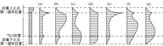 下图为气缸体磨损后的纵截面形状和磨损示意图，其中属于典型异常腐蚀磨损的有______。A.（e)、（