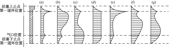 下图为气缸体磨损后的纵截面形状和磨损示意图，其中属于正常磨损的有______。A.（a)B.（a)、