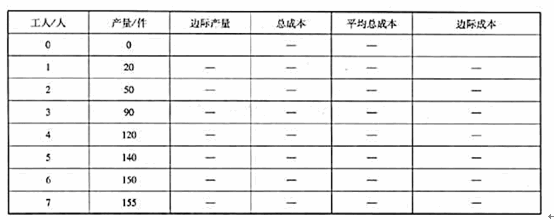 Nimbus公司是一家生产扫帚井挨家挨户出售的公司。下面是某一天中工人数量与产量之间的关系:a.填写