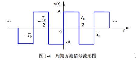 求周期方波（见图1－4)的傅里叶级数（复指数函数形式)，划出和图，并与表1－1对比。求周期方波(见图